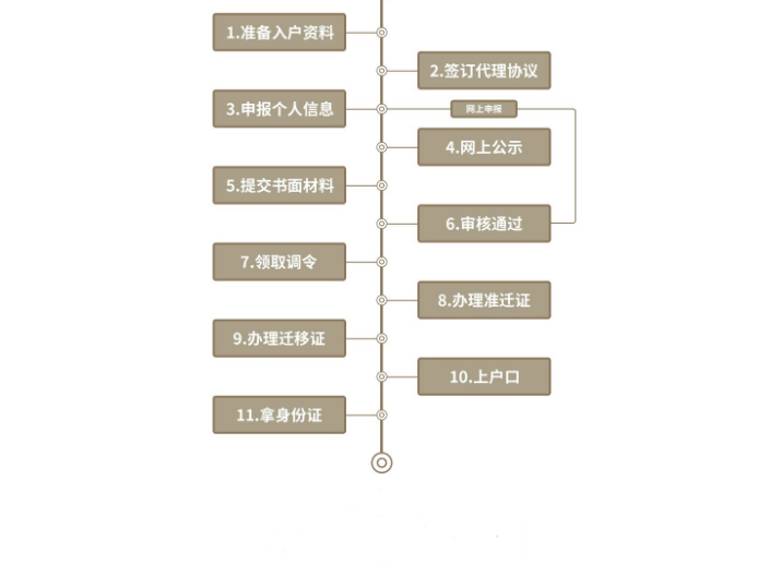 深圳留学生入户公司,入户