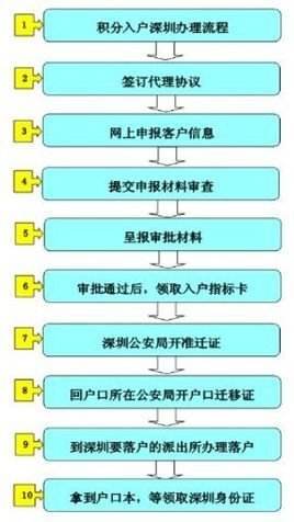 留学生入户深圳流程代理机构办理的简单介绍 留学生入户深圳流程代理机构办理的简单介绍 留学生入户深圳