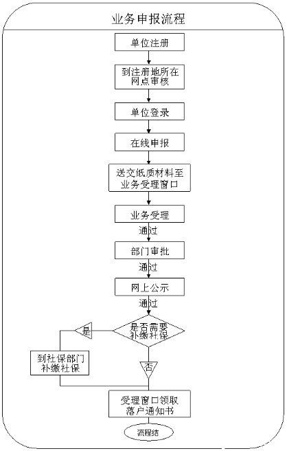 上海居转户申请流程