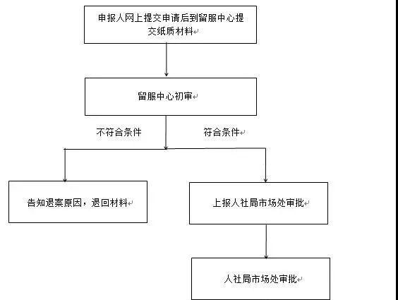 留学生落户深圳的流程是怎么样的呢？需要哪些资料呢？