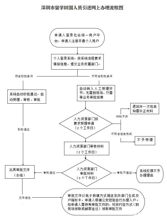 深圳申请留学生入户审批多久的简单介绍 深圳申请留学生入户审批多久的简单介绍 留学生入户深圳