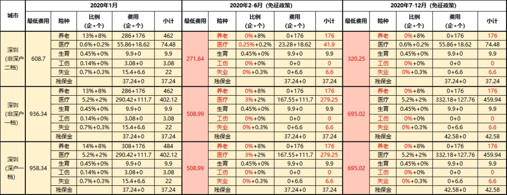 深圳社保减免政策前后费用对比图