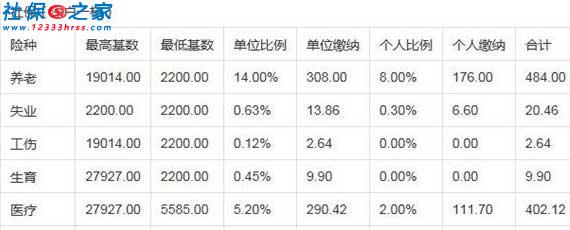 深圳社保一二三档费用标准