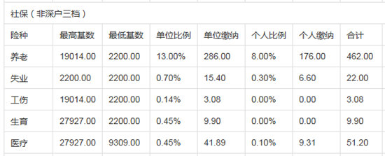 深圳社保三档多少钱一个月 社保三档缴费标准