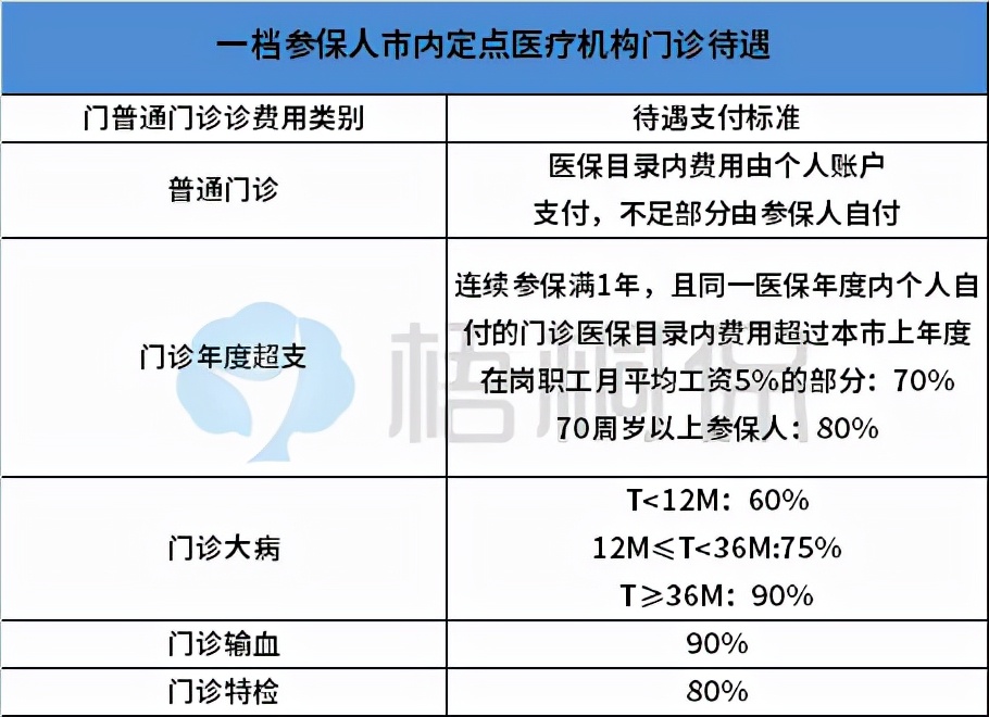 纯干货！一口气弄懂深圳医保的一二三档，选择哪种档次参保更好？