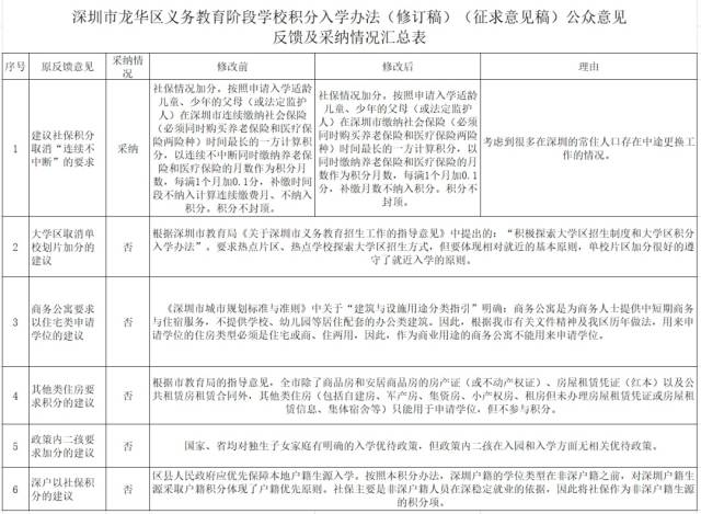 公众意见反馈和采纳情况汇总表