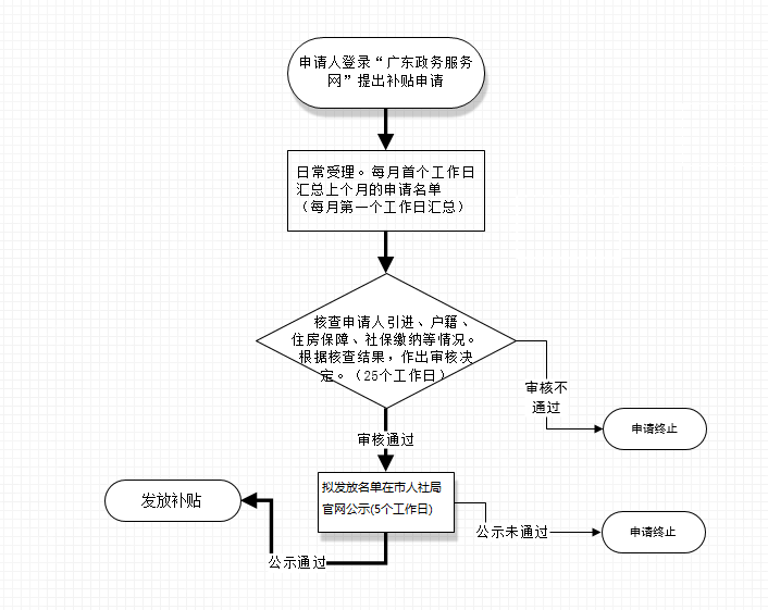 租房生活补贴（网上）.png