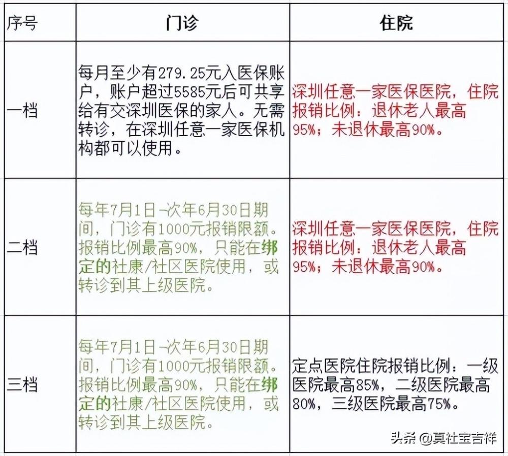 深圳社保一档二档三档有何区别（非深户买几档社保好）