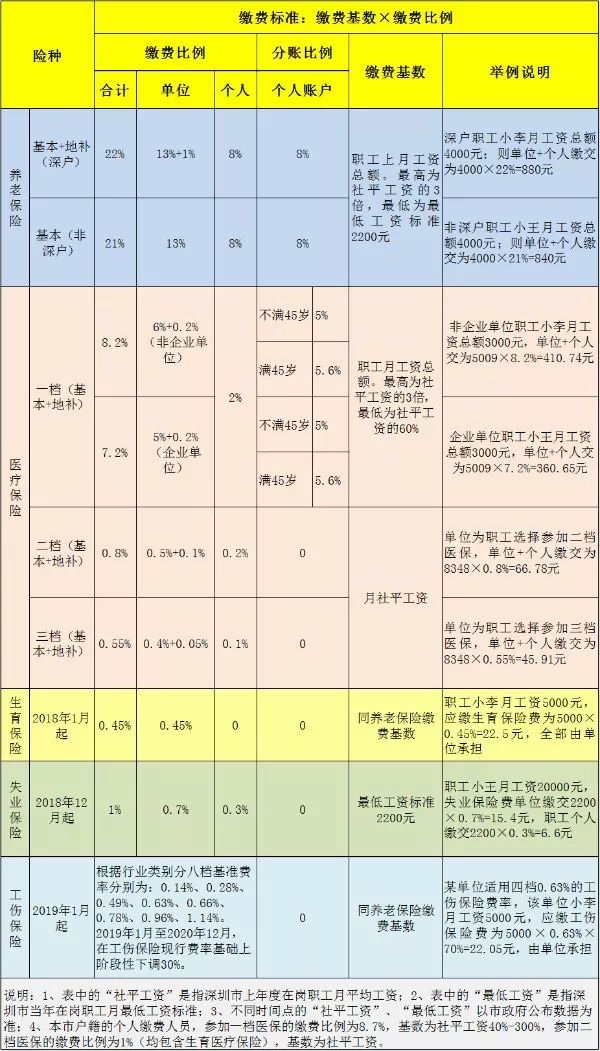 速看！2019社保缴费比例及缴费基数表来了！每月交多少钱你知道吗？