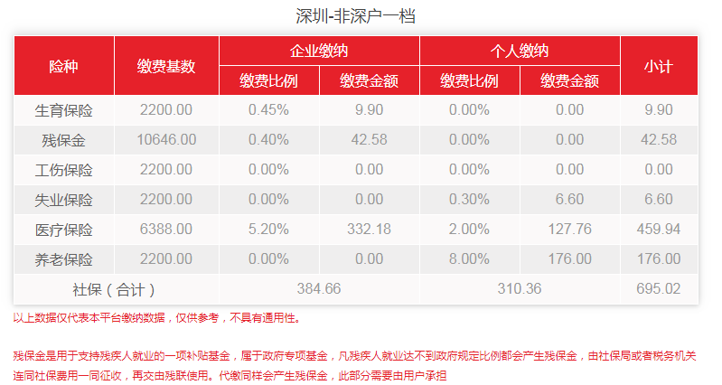 2020年7-12月深圳社保费用明细