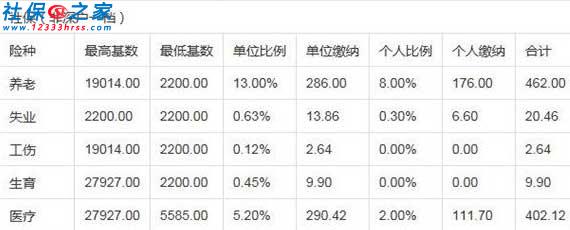 深圳社保一二三档费用标准