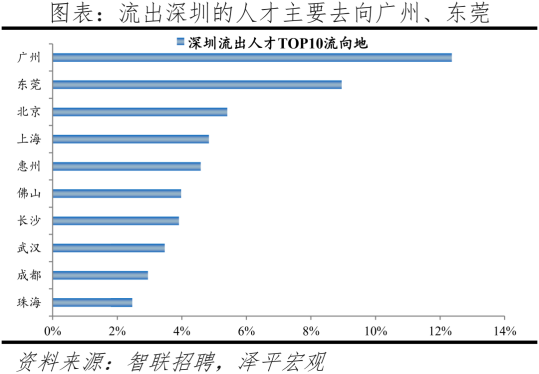 公布!人才吸引力百强榜出炉，深圳全国第三!(附：深圳人才引进申报系统)