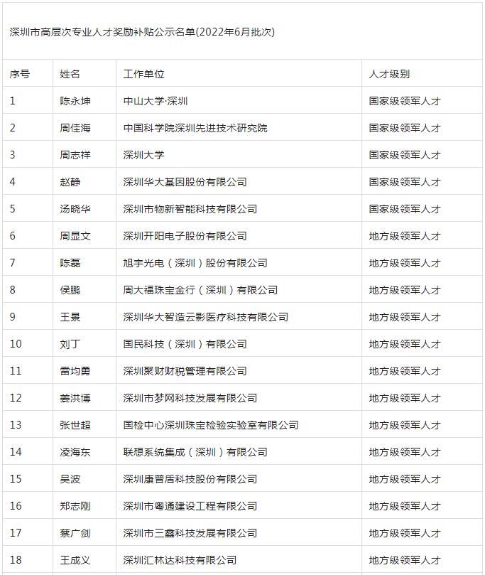 深圳市高层次人才奖励补贴拟发放人员名单公示公告(2022年6月批次)