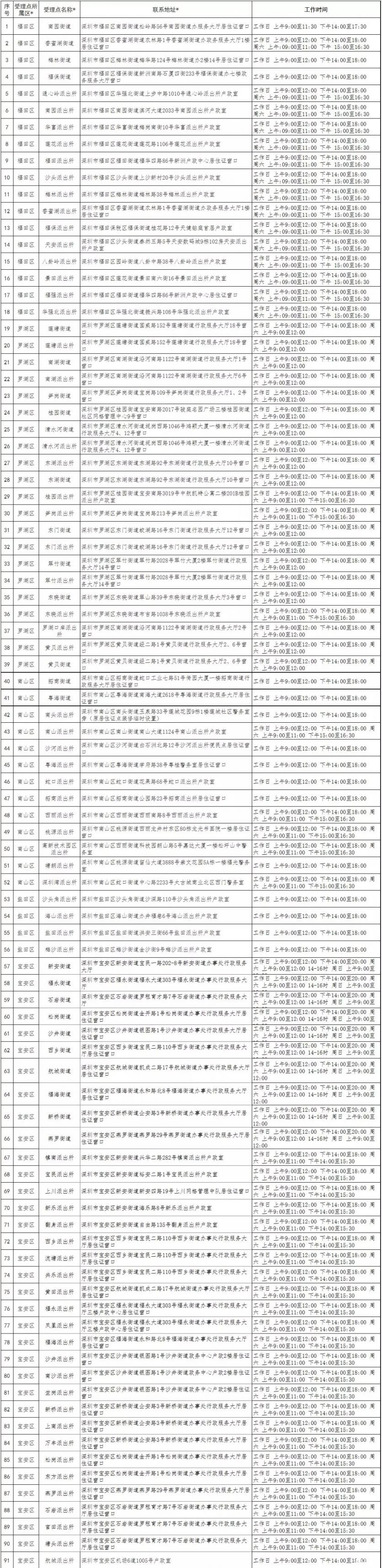 2019深圳居住证申请条件+办理流程