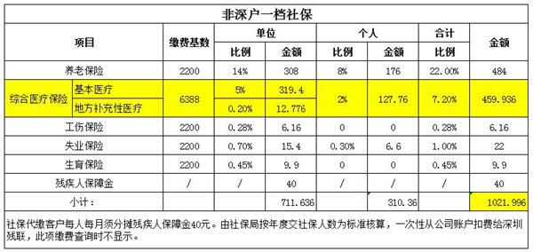 2021年深圳一档社保一个月要交多少钱