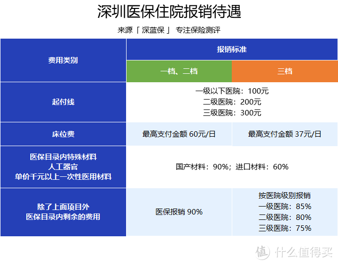 深圳医保每月交多少钱？住院和门诊报销福利有多好？一二三档差距居然这么大！