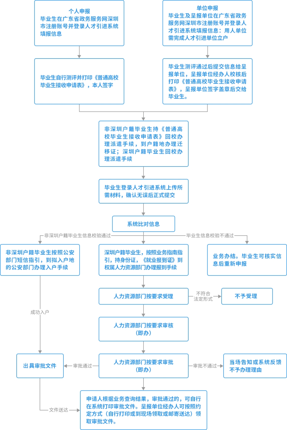 罗湖区人才引进业务申报系统网址