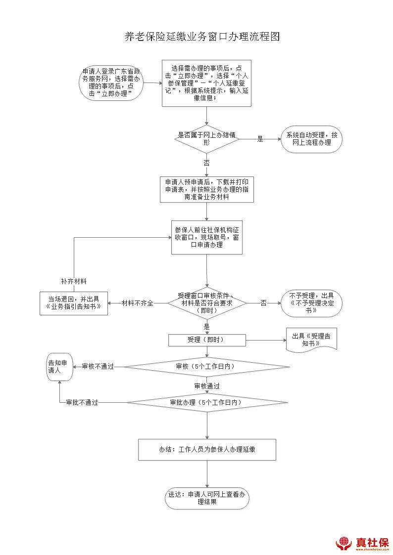 深圳养老保险延缴窗口办理流程