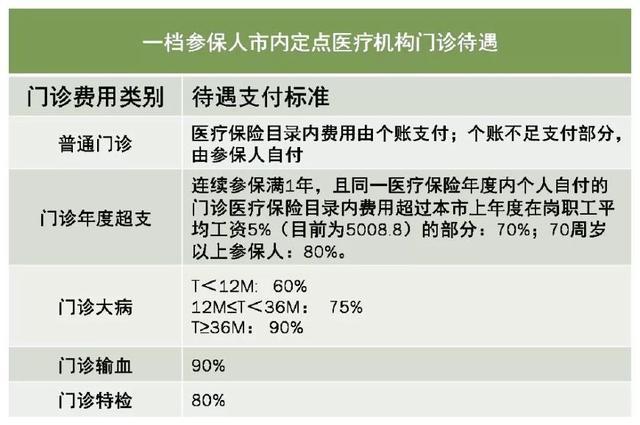 深圳医保一档二档三档的区别，最全讲解