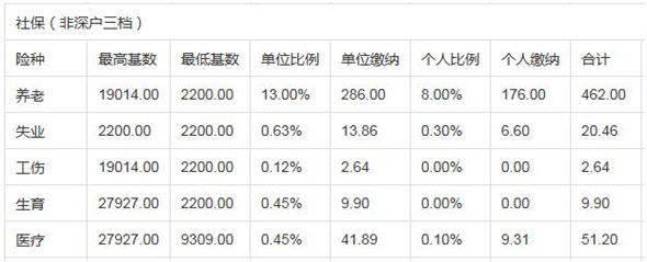 深圳社保基数上限和下限是多少