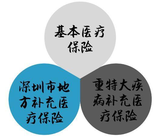 深圳基本医保最高报销额度又提高了！比去年涨了6.2万元！