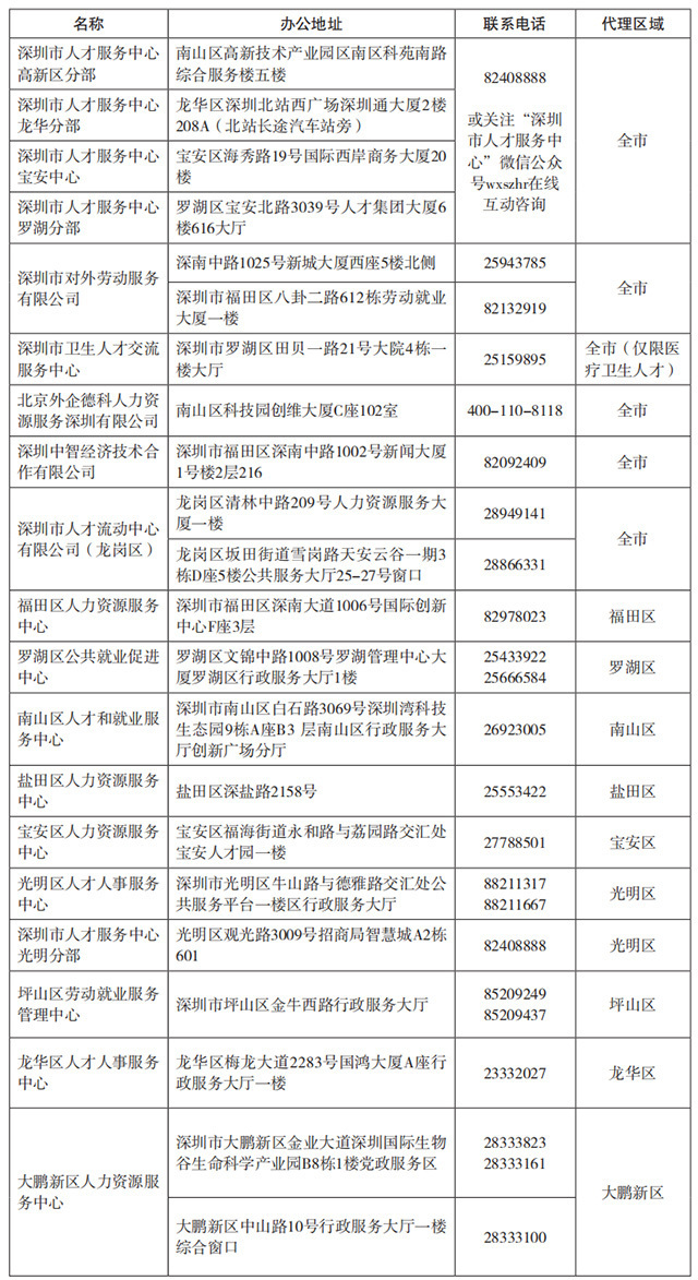 2019年度人才引进业务代理机构办公地址和电话