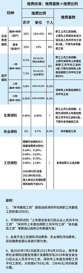 深圳的社平工资又涨了！会影响医保吗？医保档次更改仅剩5天！