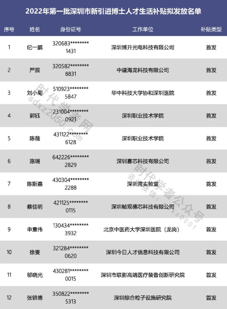 深圳市人才新政实施后，首批新引进博士人才名单公布