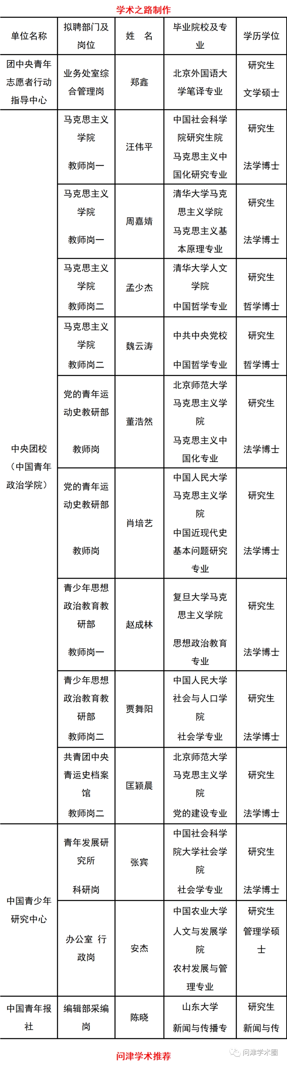 团中央直属单位2022年应届毕业生拟聘用人员公示（第一批）