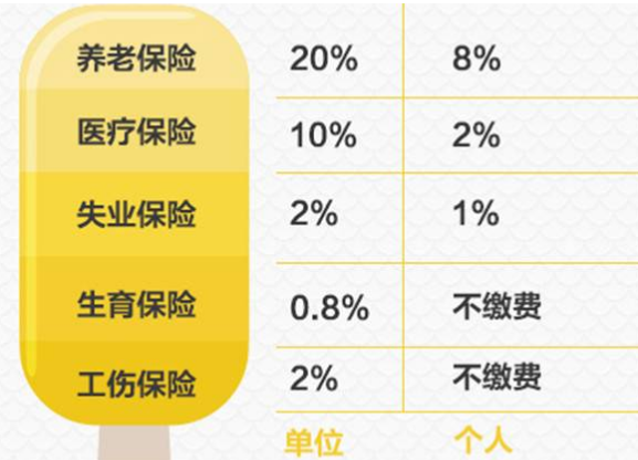 深圳最新社保缴费比例基数和最低标准新规