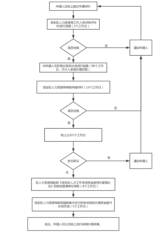 宝安区级新引进人才补贴分几次发放