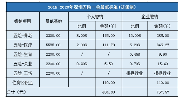 深圳五险一金缴纳比例,深圳五险最低交多少钱