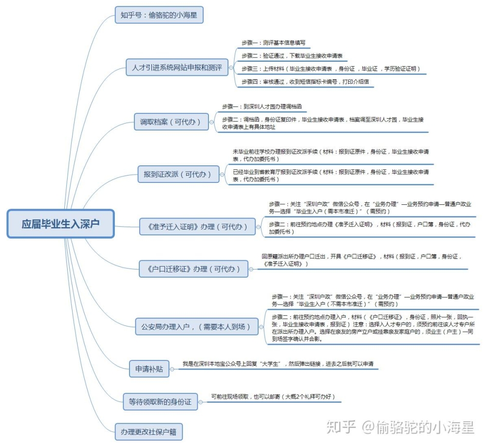 2018最新应届毕业生入深户,领取补贴经验分享！