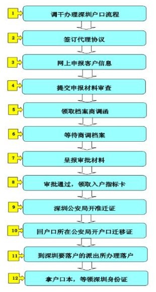 2022年深圳调干入户社保怎么弄