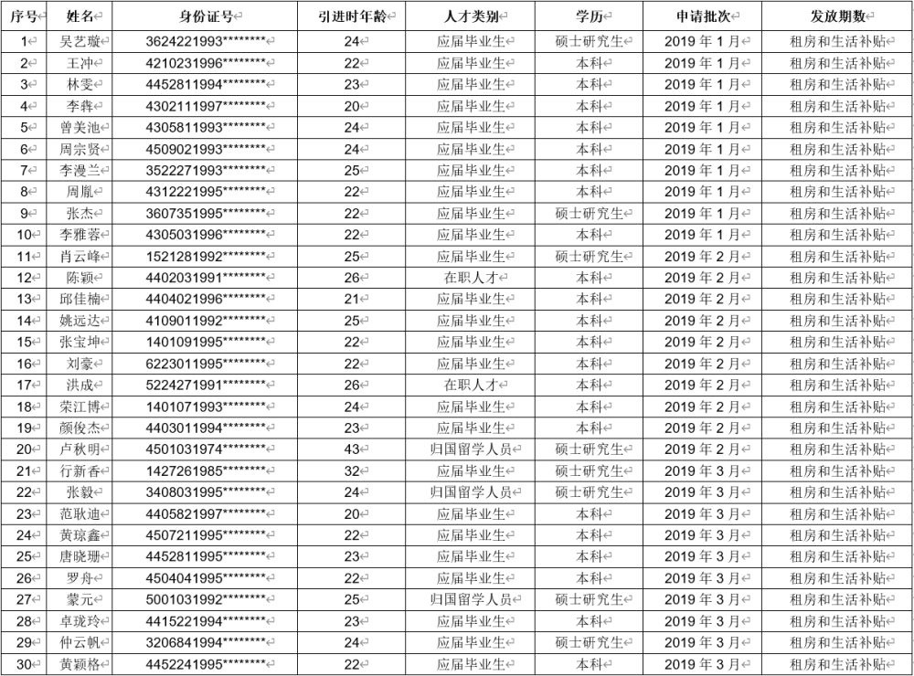 深圳新引进人才租房和生活补贴拟发放名单公示，共43人