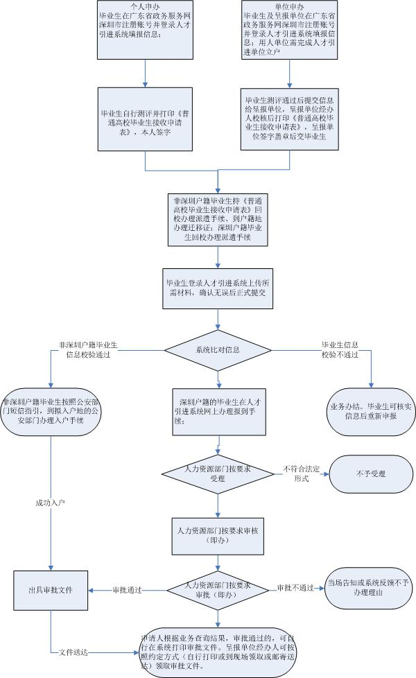 深圳应届毕业生入户需要多久