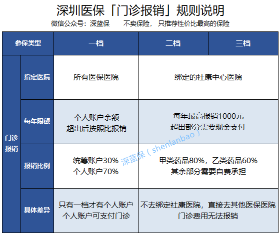 深圳医保一档二档三挡，有哪些区别？