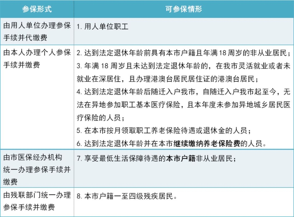 最新！深圳医保一档缴费和待遇一览表！