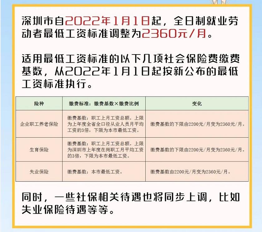 深圳市2022年最低工资标准及社保缴费基数细则出炉 全日制管劳动就业者2360元每月