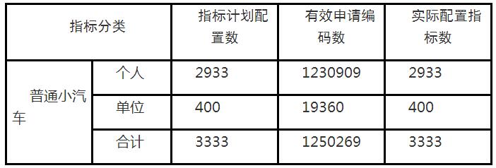 2019年5月深圳车牌摇号结果出炉，没中签的你得小心社保断缴哦