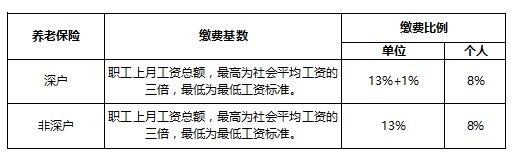 2018年深圳市社保缴纳基数是多少？2130到22440元