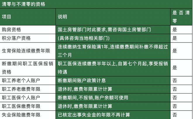 社保断缴1次，这些资格和待遇全部取消！