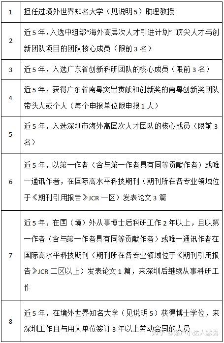 2022深圳海外知名院校人才引进落户政策介绍