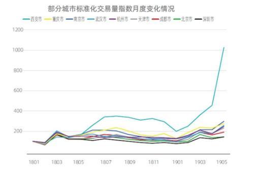 2019毕业季租赁：新一线城市对毕业生吸引力增强