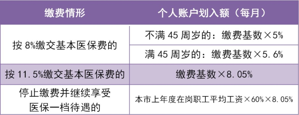 深圳一档医保的个人账户每个月划入多少