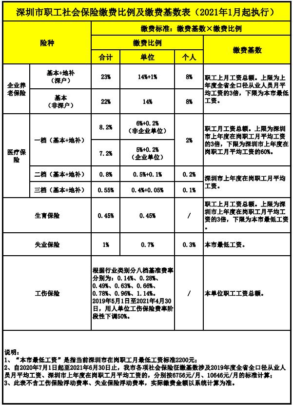 深圳2021年社保缴费标准一览