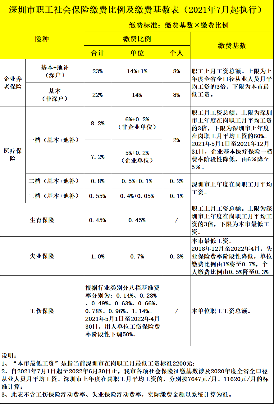 深圳社保每月要交多少钱？