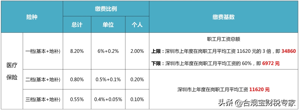 社保一档二档三档哪个好(社保一档二档三档有何区别)