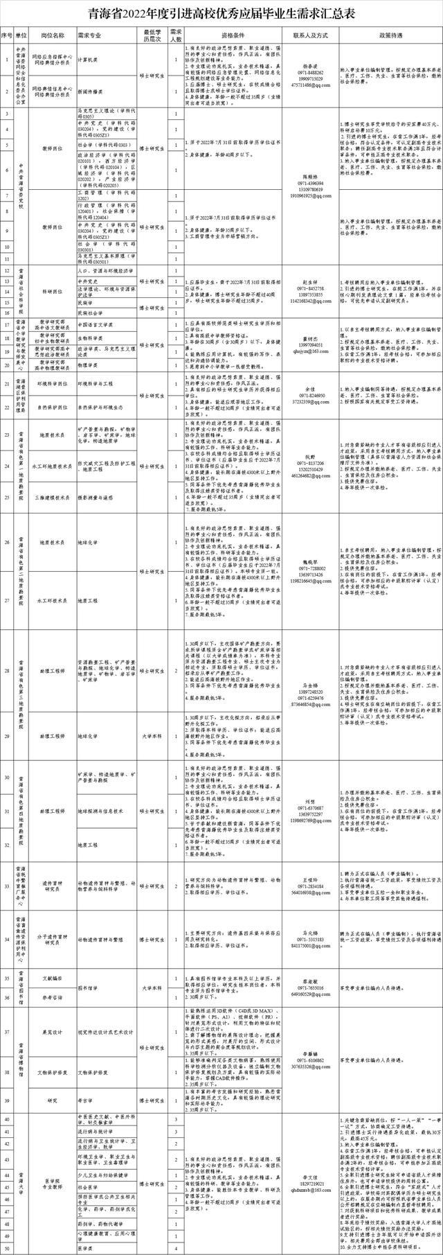 青海省2022年度引进高校优秀应届毕业生公告