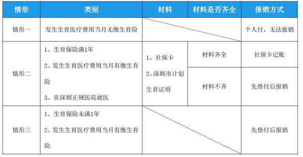 深圳市生育保险问题汇总及业务流程